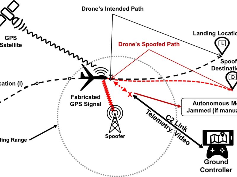 GPS Snooping and Air Defense Systems